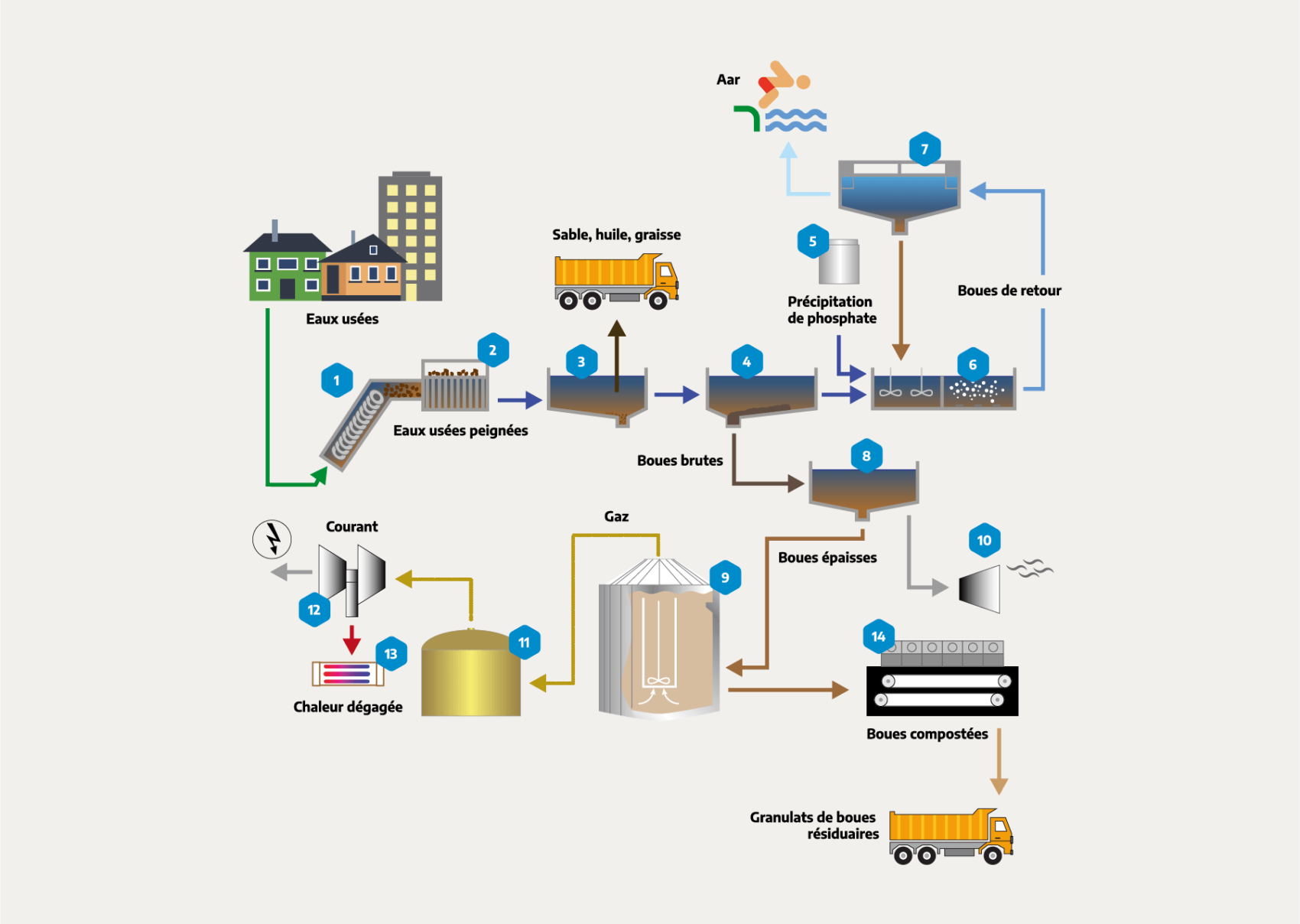 Infographique traitement eaux usees